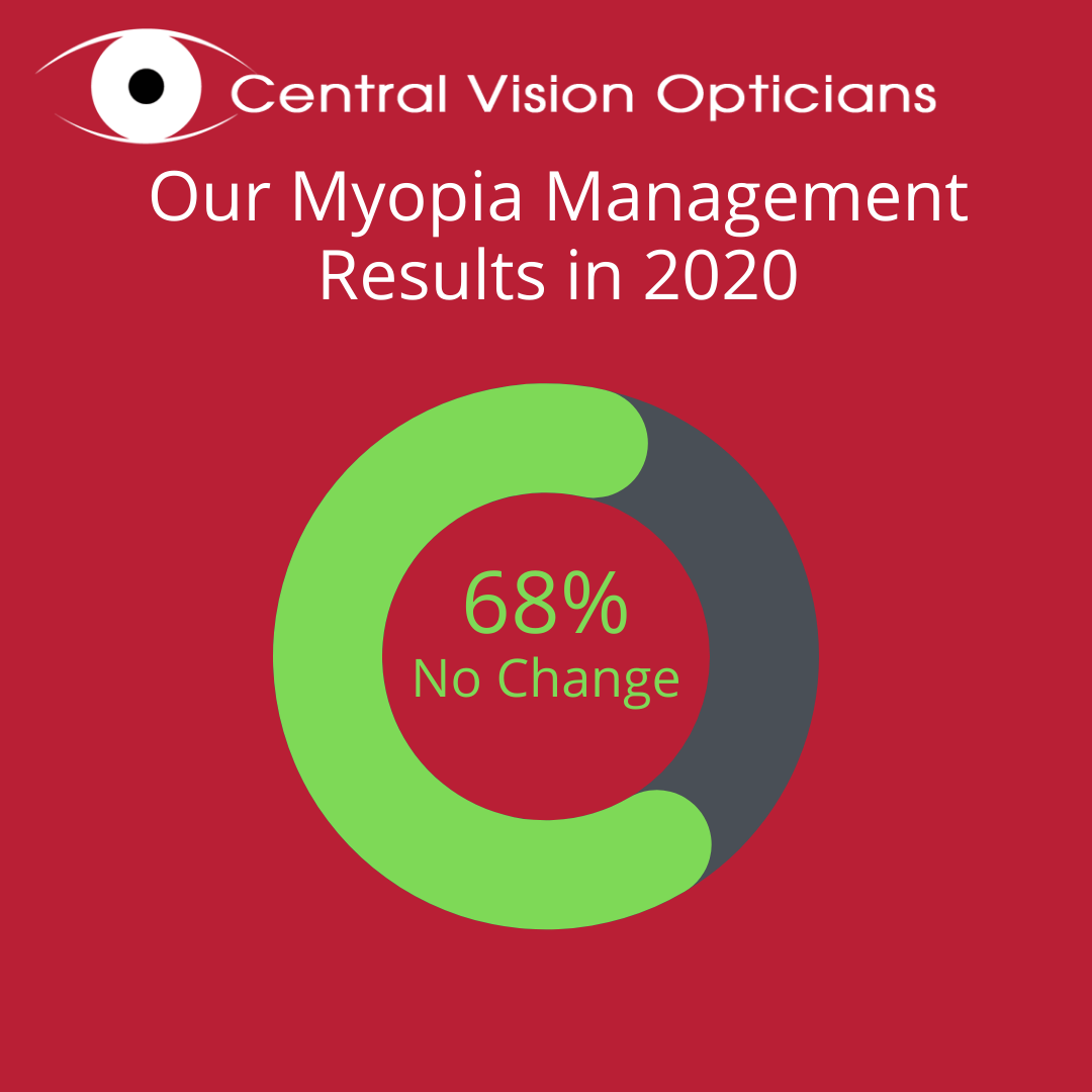 our results 2020 - 68% of children had no change