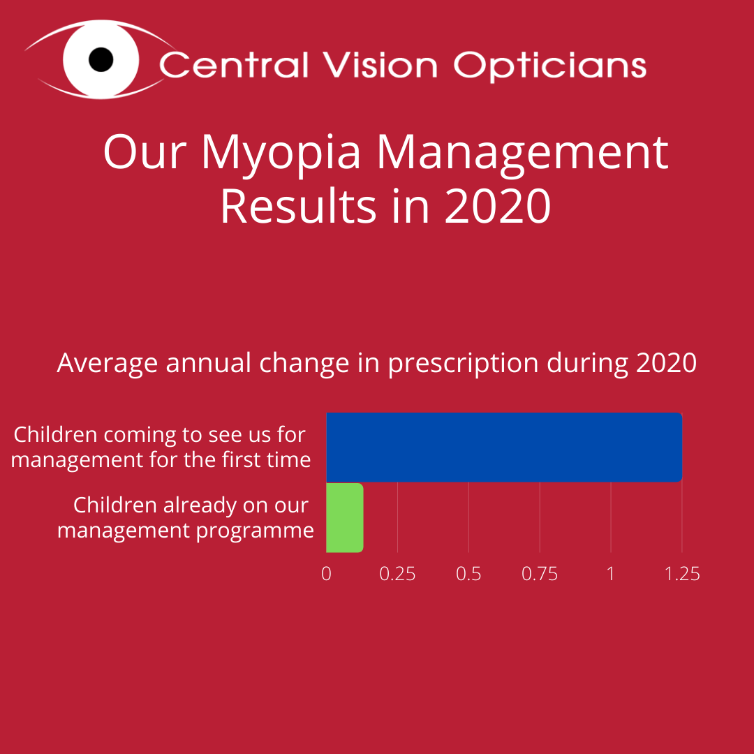 children using myopia management showed hardly any change